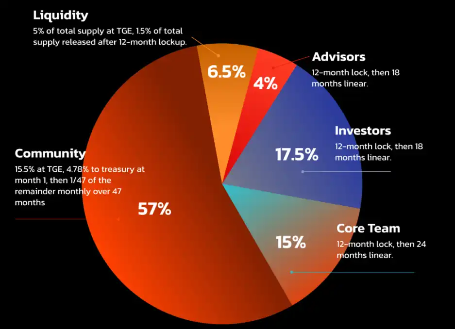 代币经济学分配图