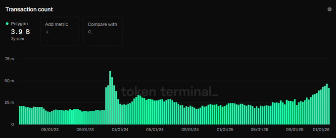 Polygon 2026年交易量或达39亿笔，微支付与领导力猜测推动POL测试关键阻力