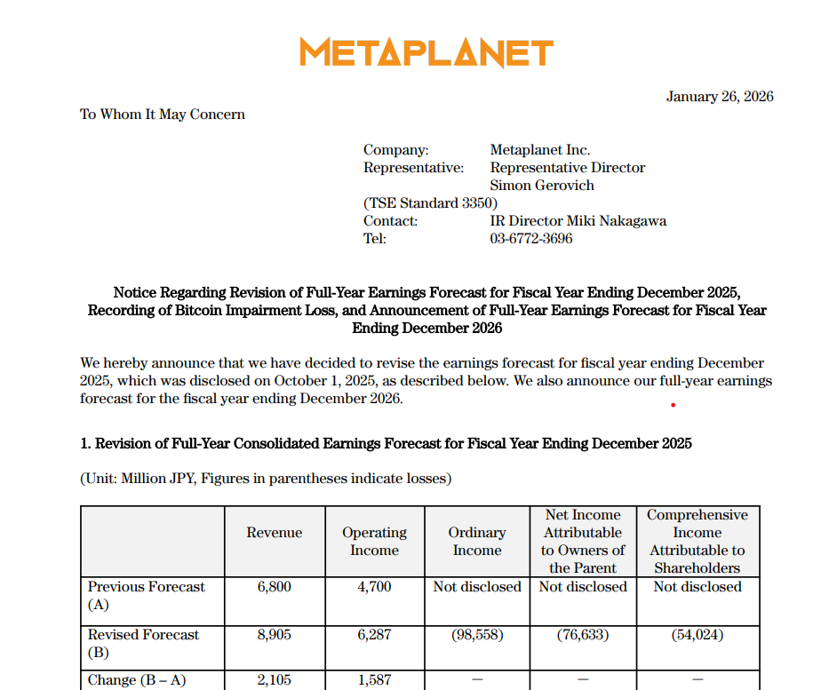 Metaplanet上调2026年展望，比特币减值损失超6.7亿美元