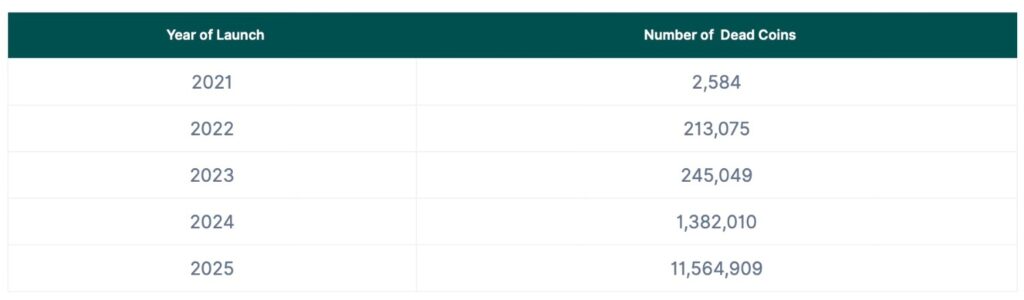 2025年超1100万加密货币消亡，市场泡沫加速破裂