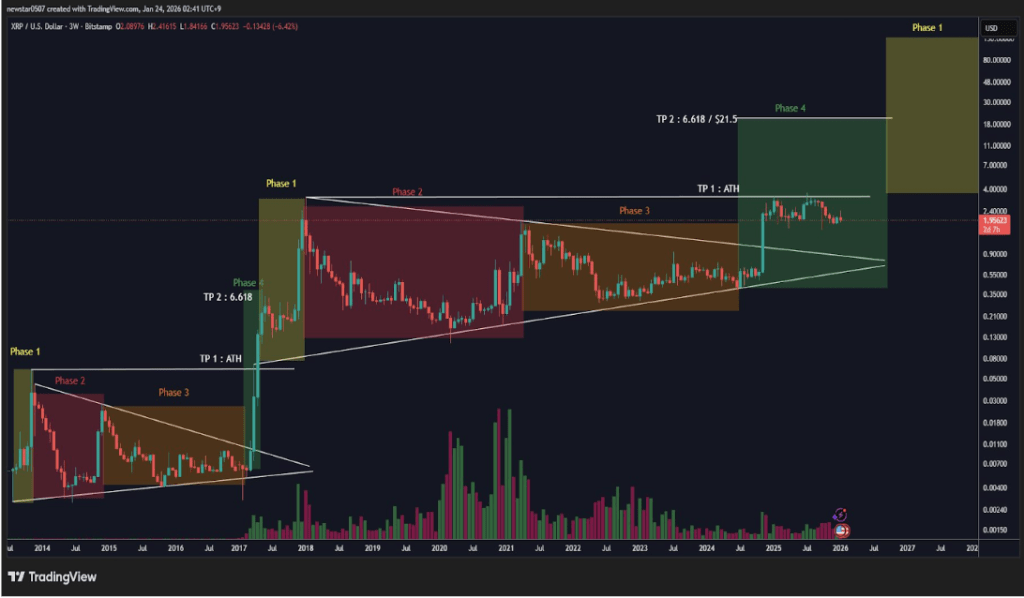 XRP进入第四阶段：技术分析预示价格或冲击21.5美元