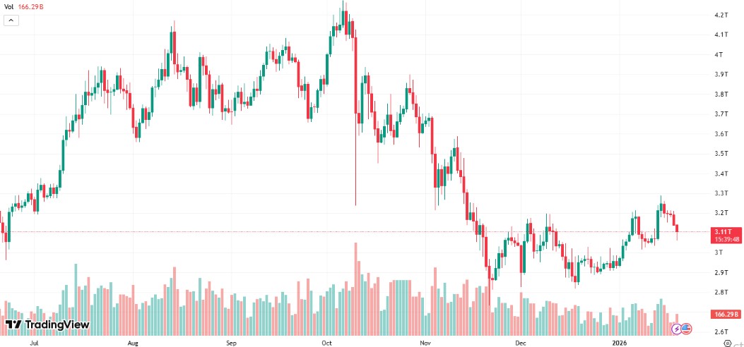 特朗普关税冲击全球市场，加密货币市值单日蒸发340亿美元