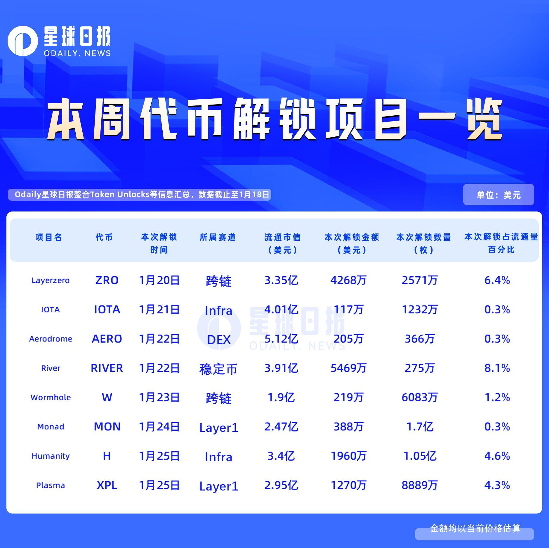 本周代币解锁观察：River、LayerZero等四大项目释放超1.1亿美元