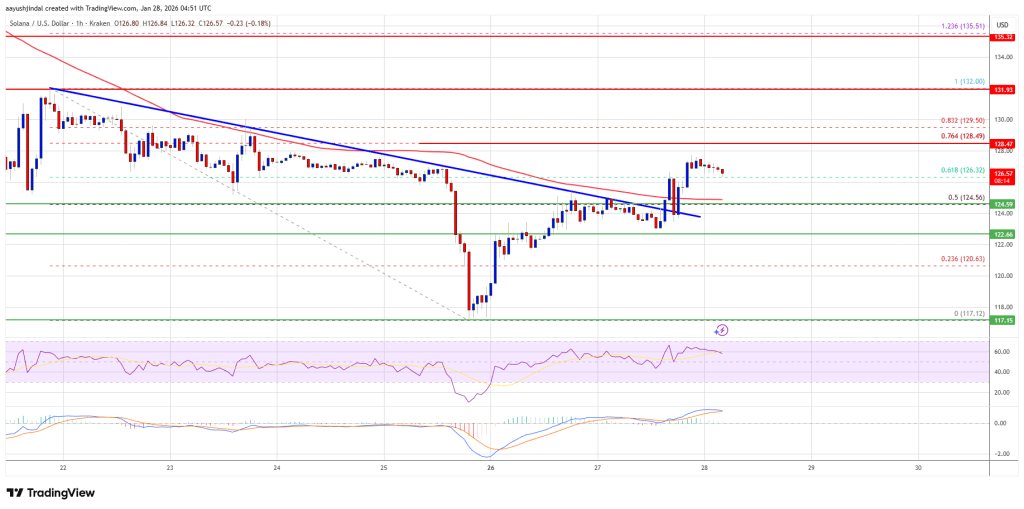 Solana (SOL) 价格突破关键阻力，后市能否冲击130美元？