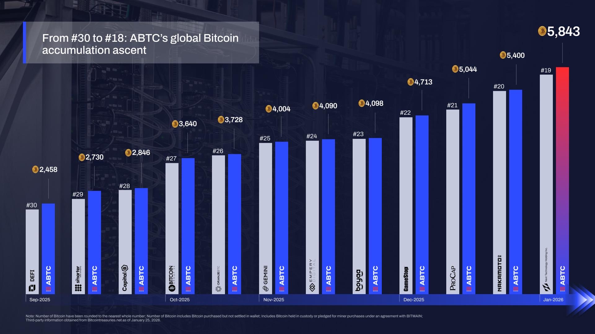 美国比特币公司ABTC创纪录跃升，跻身企业持币前20强
