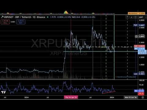 XRP价格分析：测试2.21-1.85关键需求区，RSI背离信号增强
