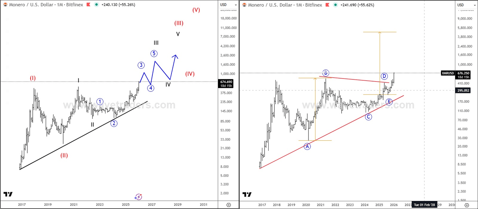 门罗币技术分析：突破新高，目标1000美元区域
