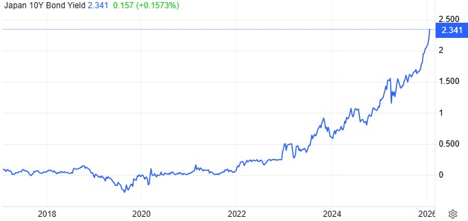 日本国债收益率飙升：40年期破4%创历史，市场风险加剧