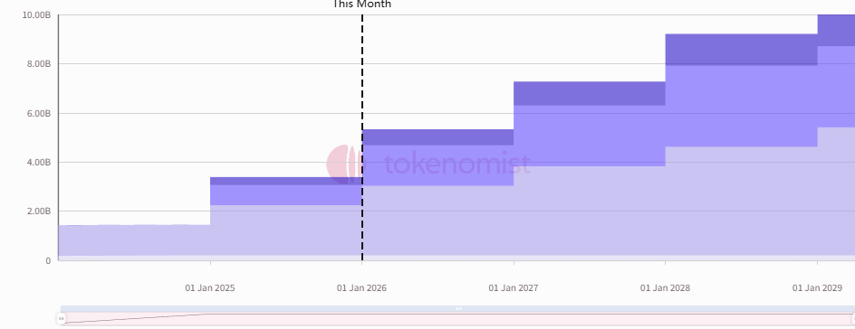本周重磅解锁：ONDO与TRUMP领衔，超10亿美元代币将涌入市场
