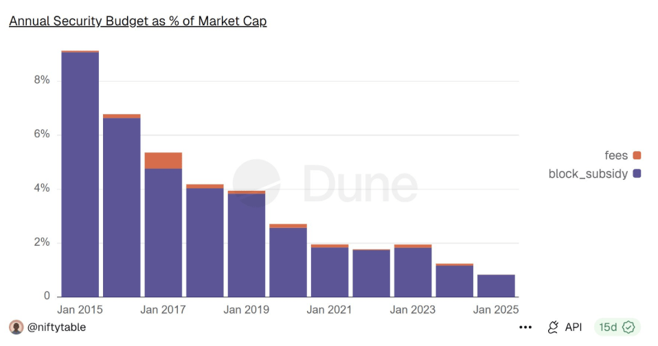 比特币安全预算占比