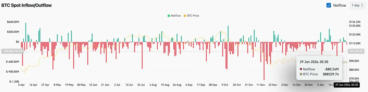 比特币受阻50日均线：美元黄金走强，BTC资金流出加剧