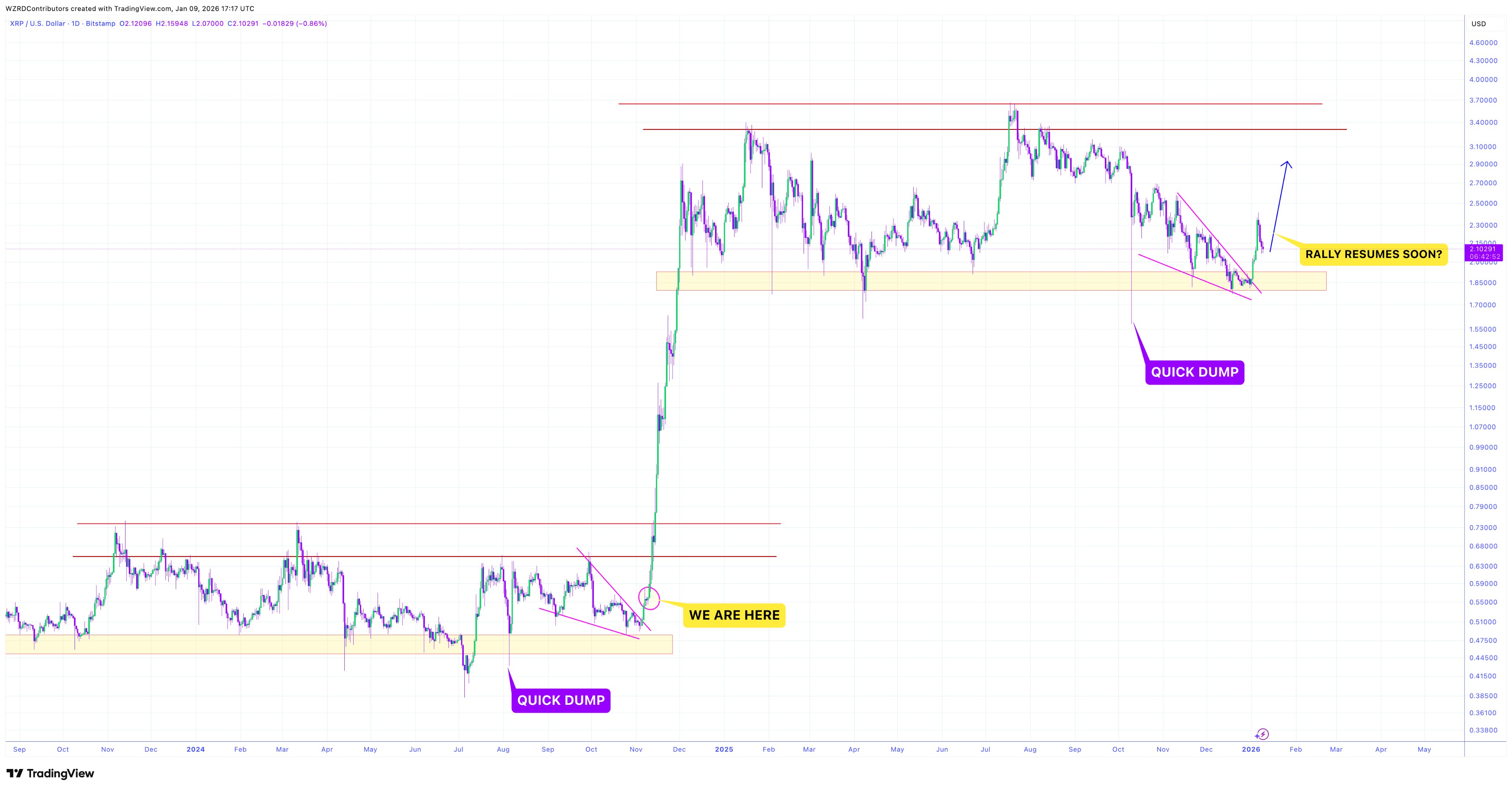 XRP再现看涨楔形形态，价格或飙升580%至14.28美元