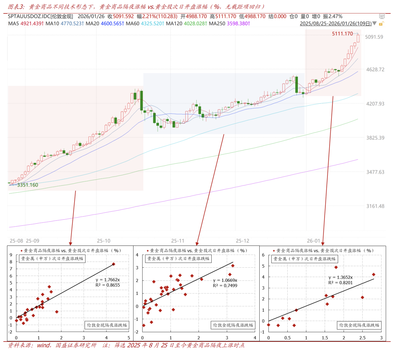 不同技术形态下的映射关系