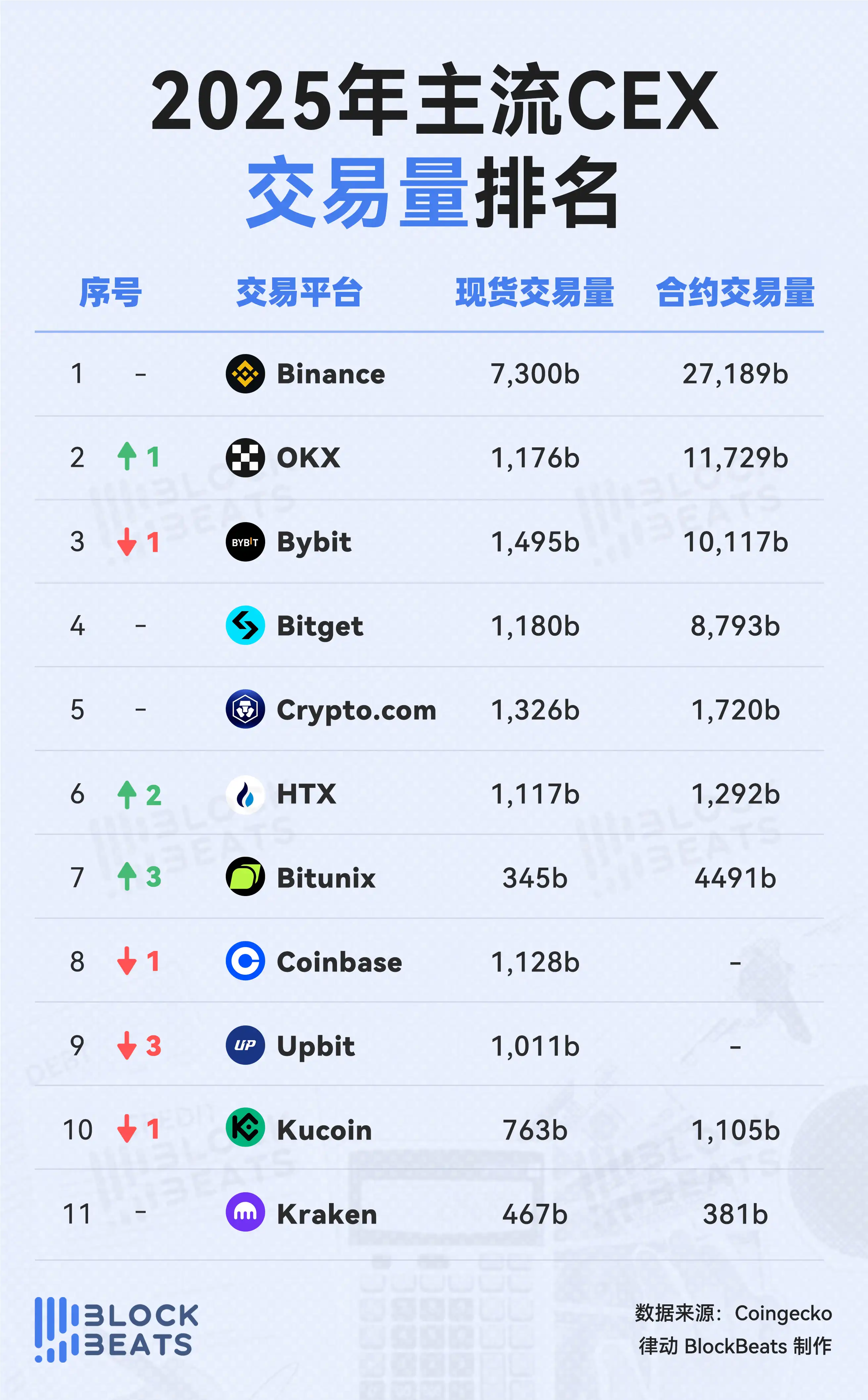 2025年加密交易平台格局：币安领跑，CEX现货回暖，合约主导市场