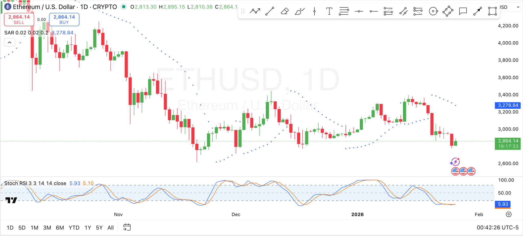 以太坊价格分析：关键支撑位与阻力位全解析