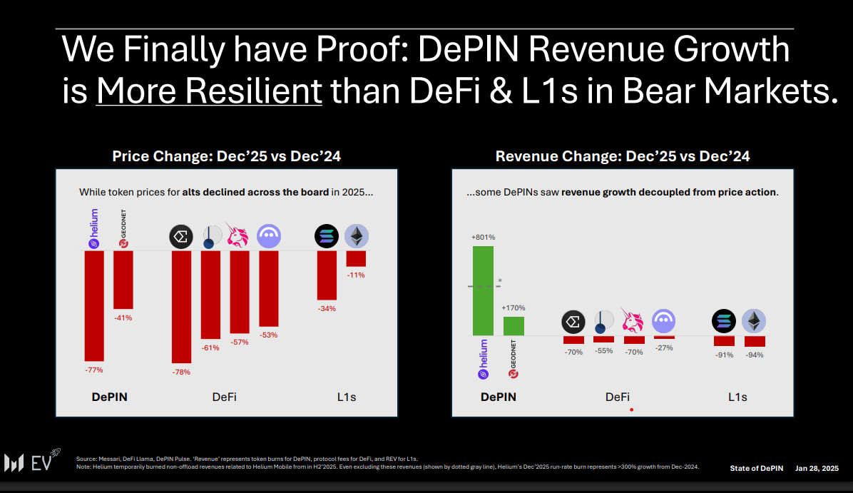 DePIN强势反弹：百亿市场从炒作迈向真实收入时代