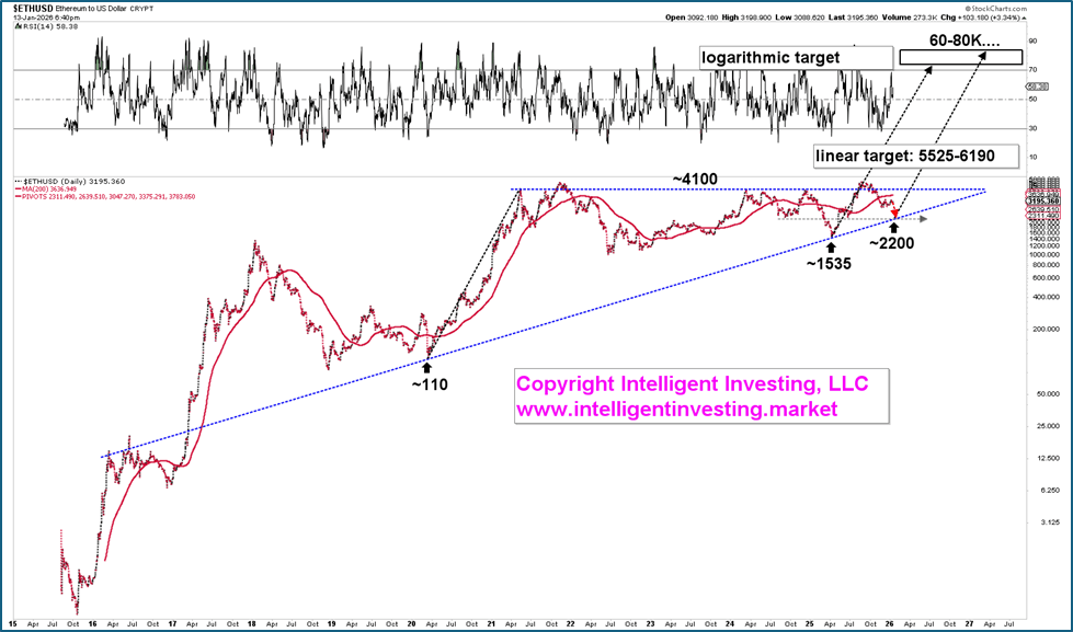 以太坊长期看涨：上升三角形预示突破，目标价或达5525美元