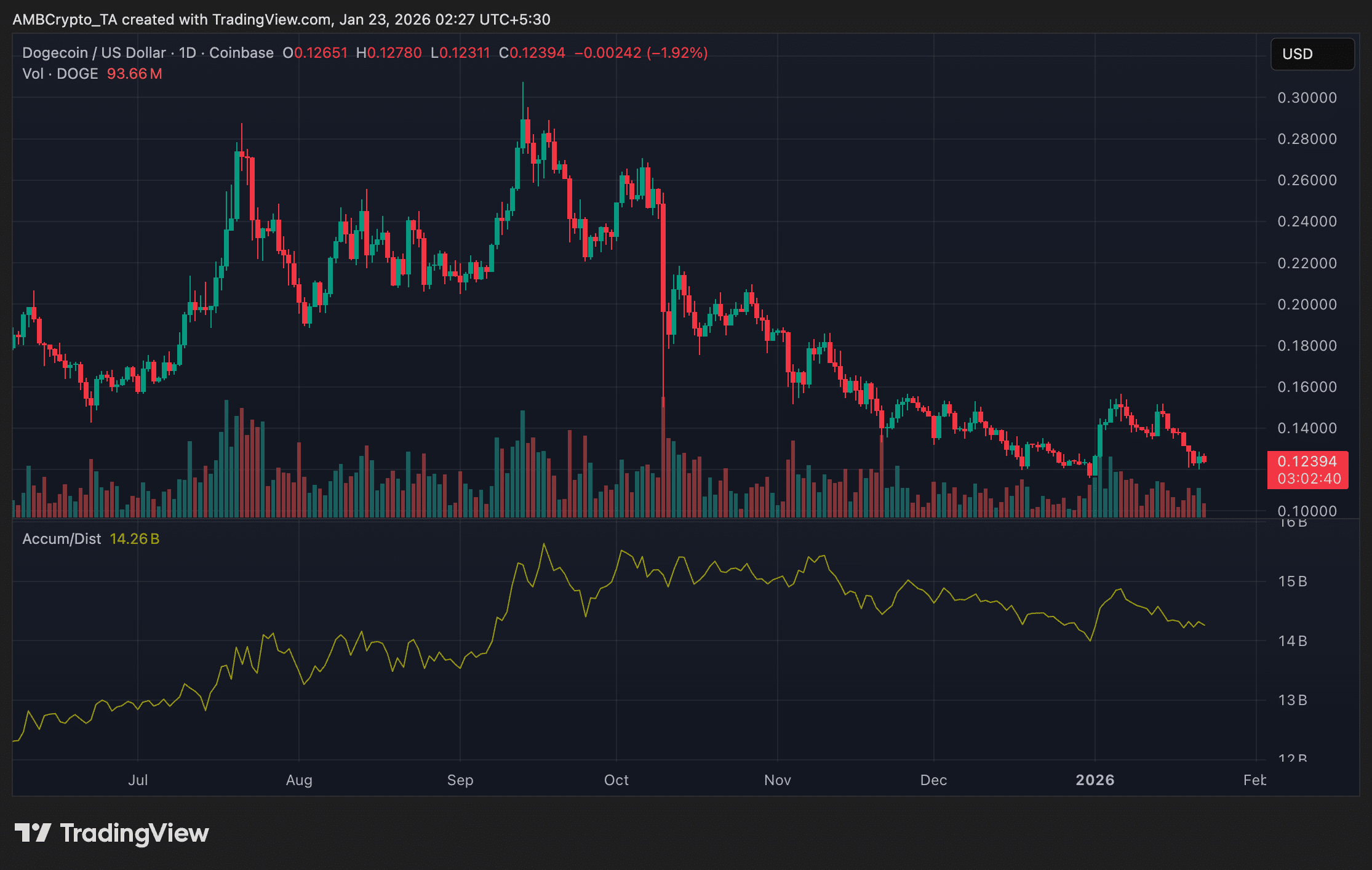 21Shares推出狗狗币ETF，DOGE价格为何持续下跌？