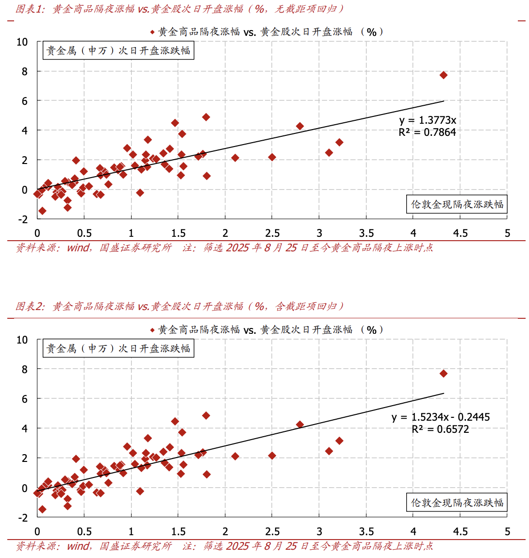 黄金隔夜大涨，黄金股开盘如何定价？盘中策略解析
