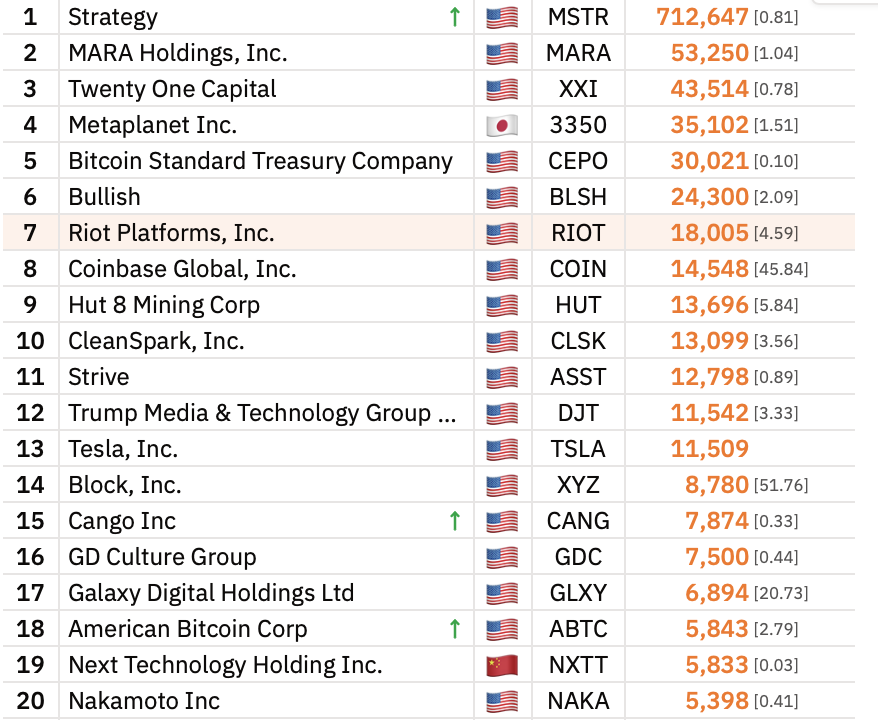 前二十名比特币储备企业