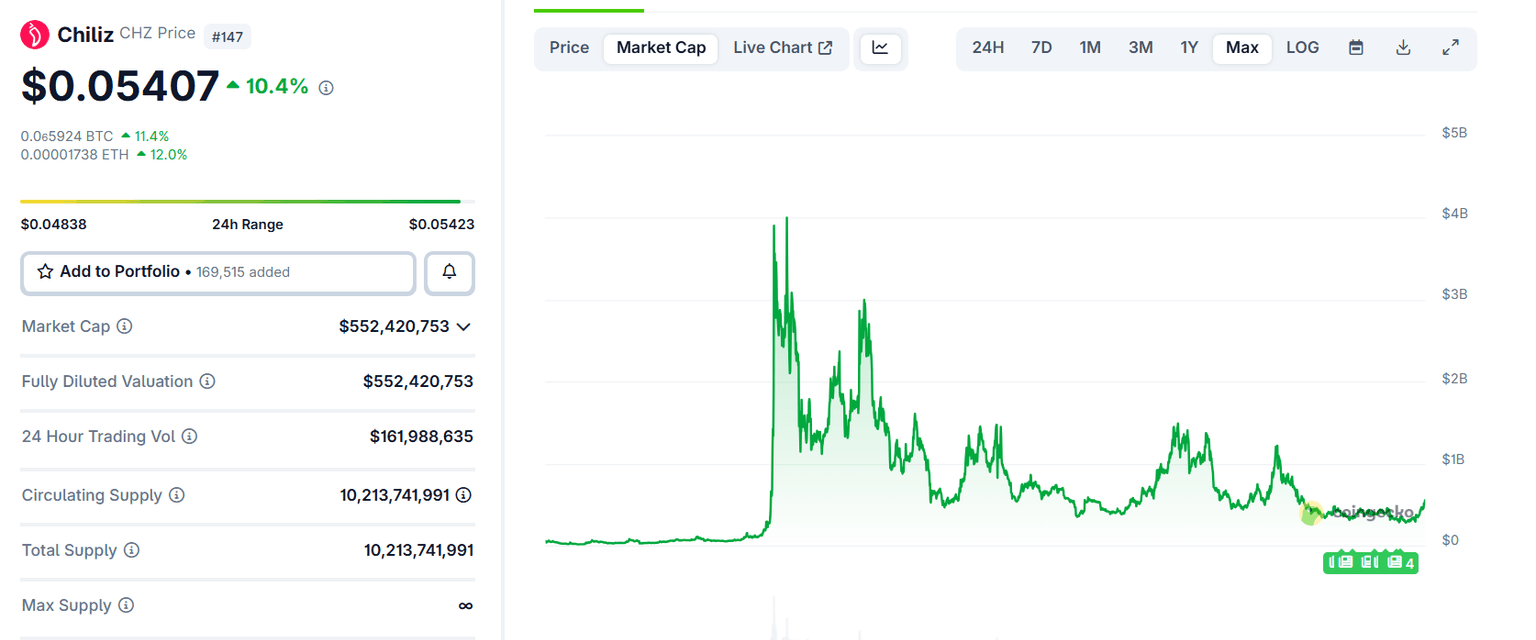 Chiliz价格预测：CHZ突破0.054美元，链上过热信号需警惕