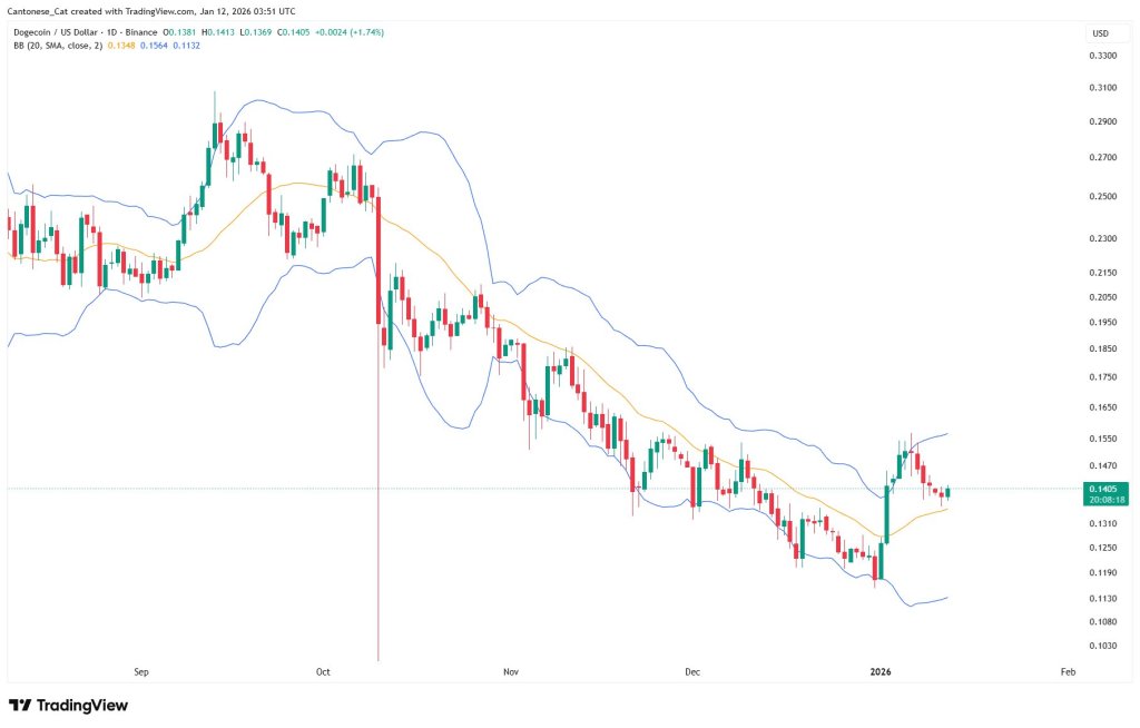 狗狗币突破布林带下轨，日线趋势逆转信号显现