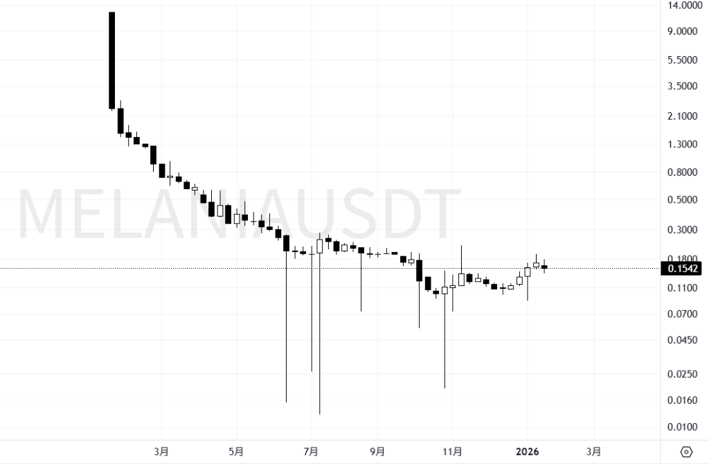 梅拉尼娅币周线图