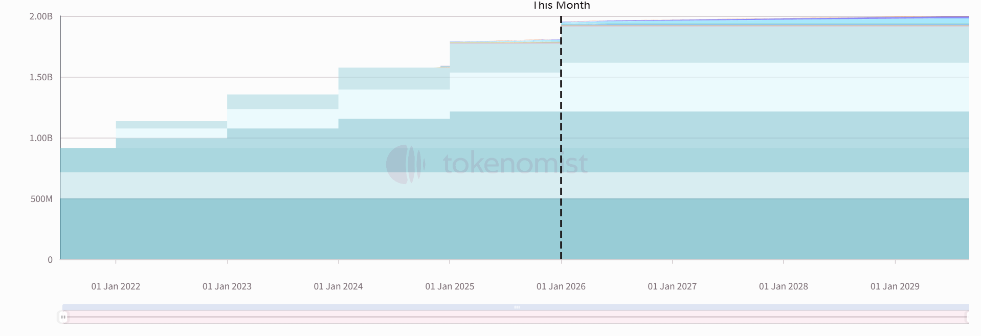 本周三大代币解锁详情：BGB、EigenLayer、Humanity Protocol