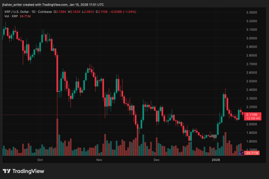 XRP交易量激增价格却承压，关键阻力位成焦点