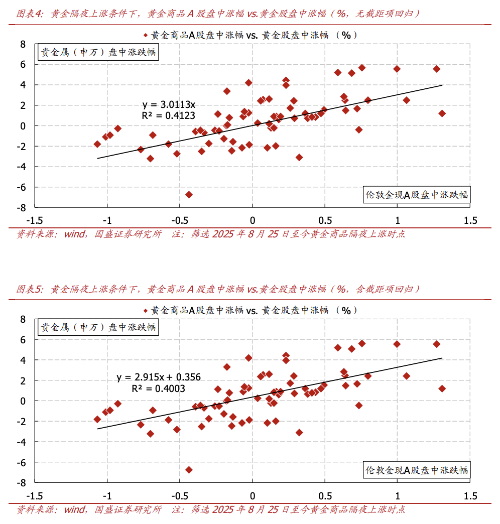 黄金股盘中涨幅与盘中金价关系图