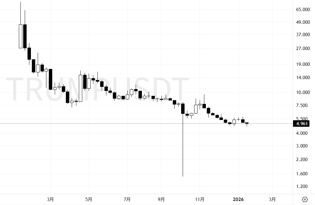 特朗普币一年暴跌94%，家族加密货币引利益冲突担忧
