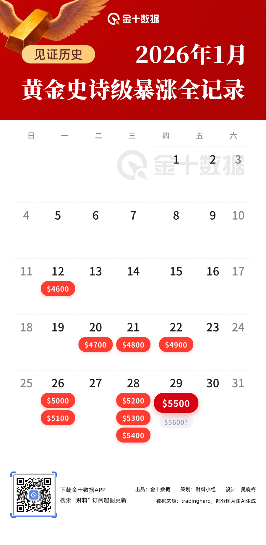 黄金价格开年狂飙：从4500到5600，一张图看懂走势