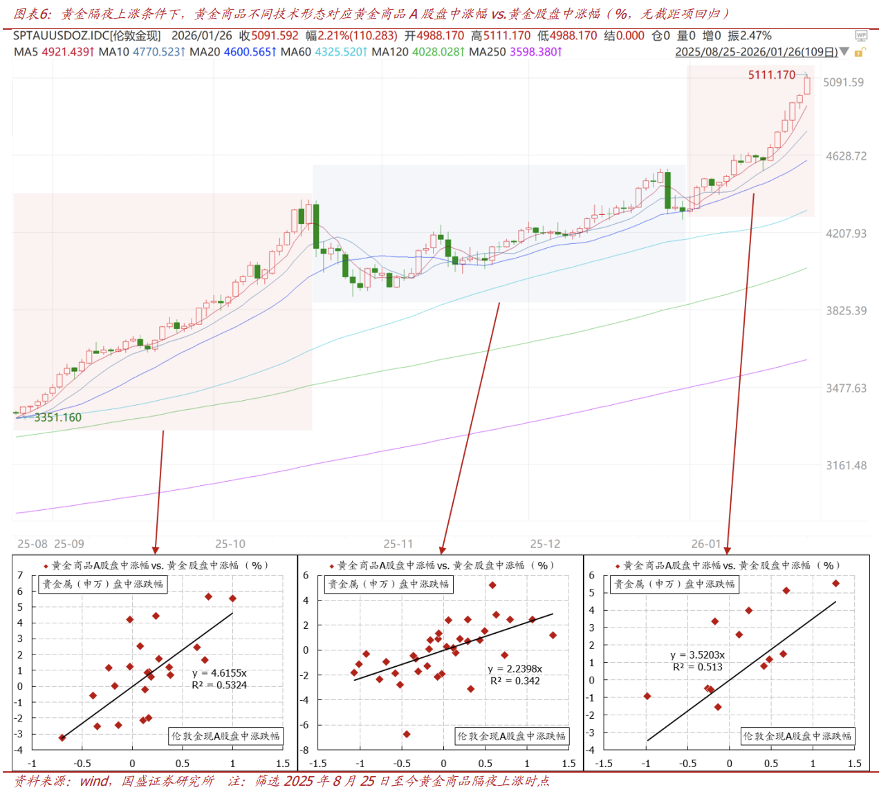 不同趋势下的盘中弹性对比