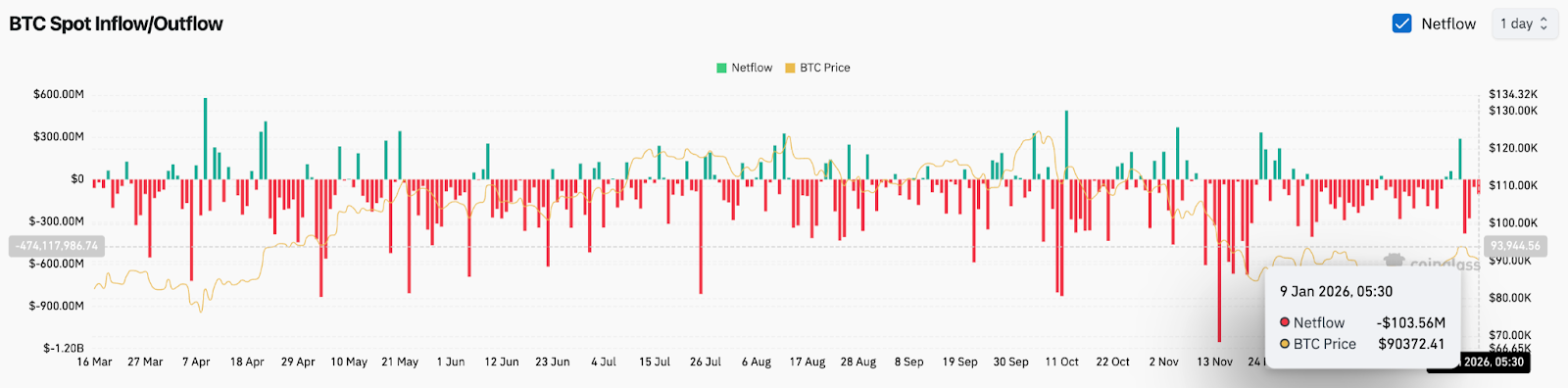 比特币净流量(来源:Coinglass)
