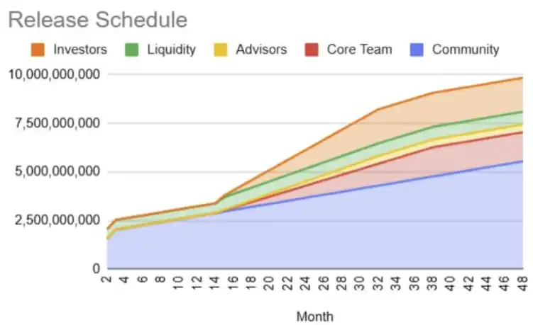 DAO金库资金分配示意图