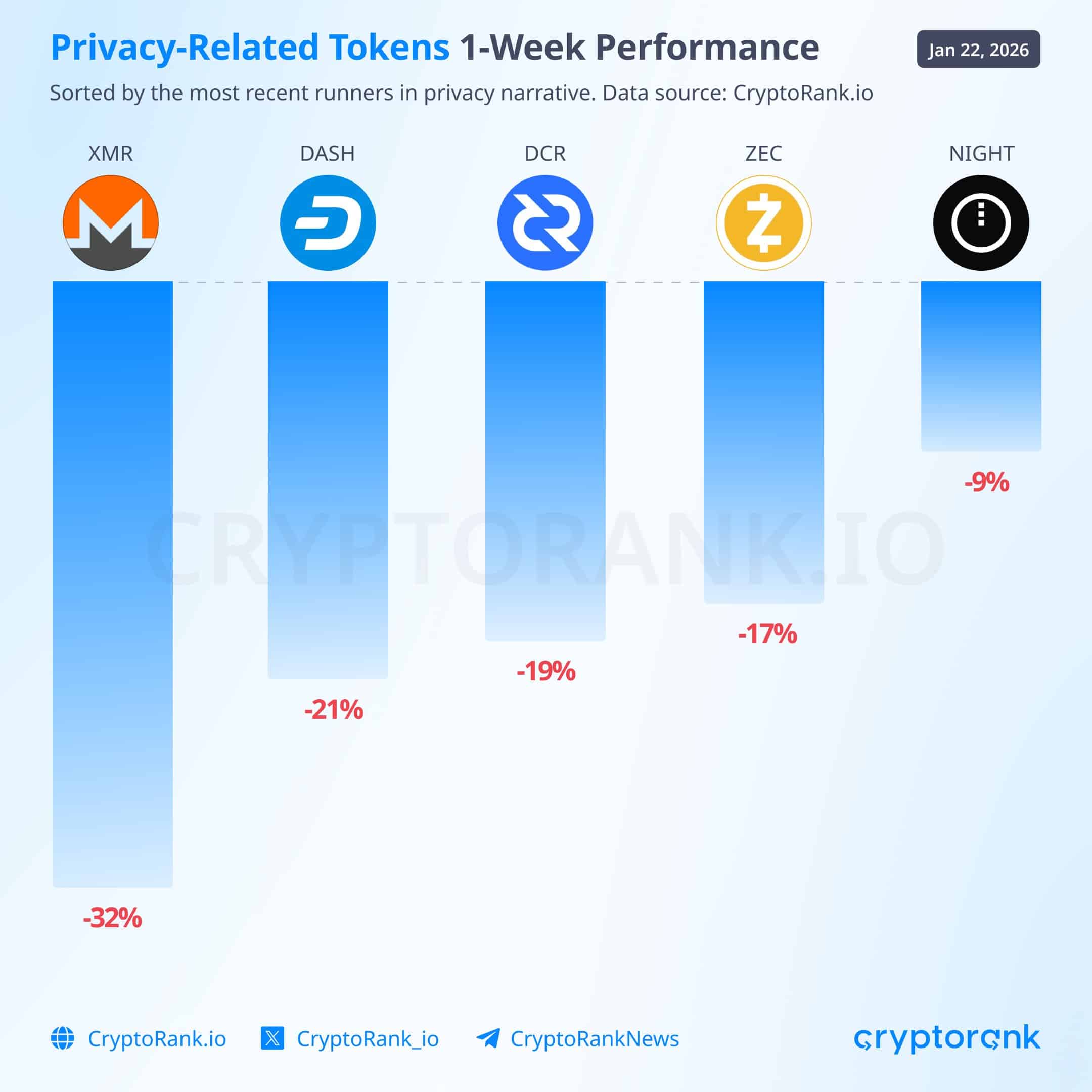 隐私币板块全线重挫，门罗币周跌28%领跌市场