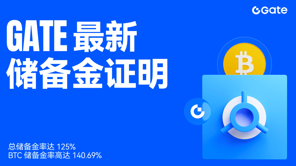 Gate最新储备金报告：总储备率125%，BTC储备率超140%