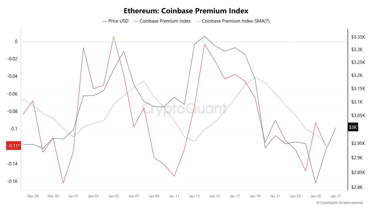 以太坊ETF资金回流1.17亿美元，价格能否突破3057美元阻力？