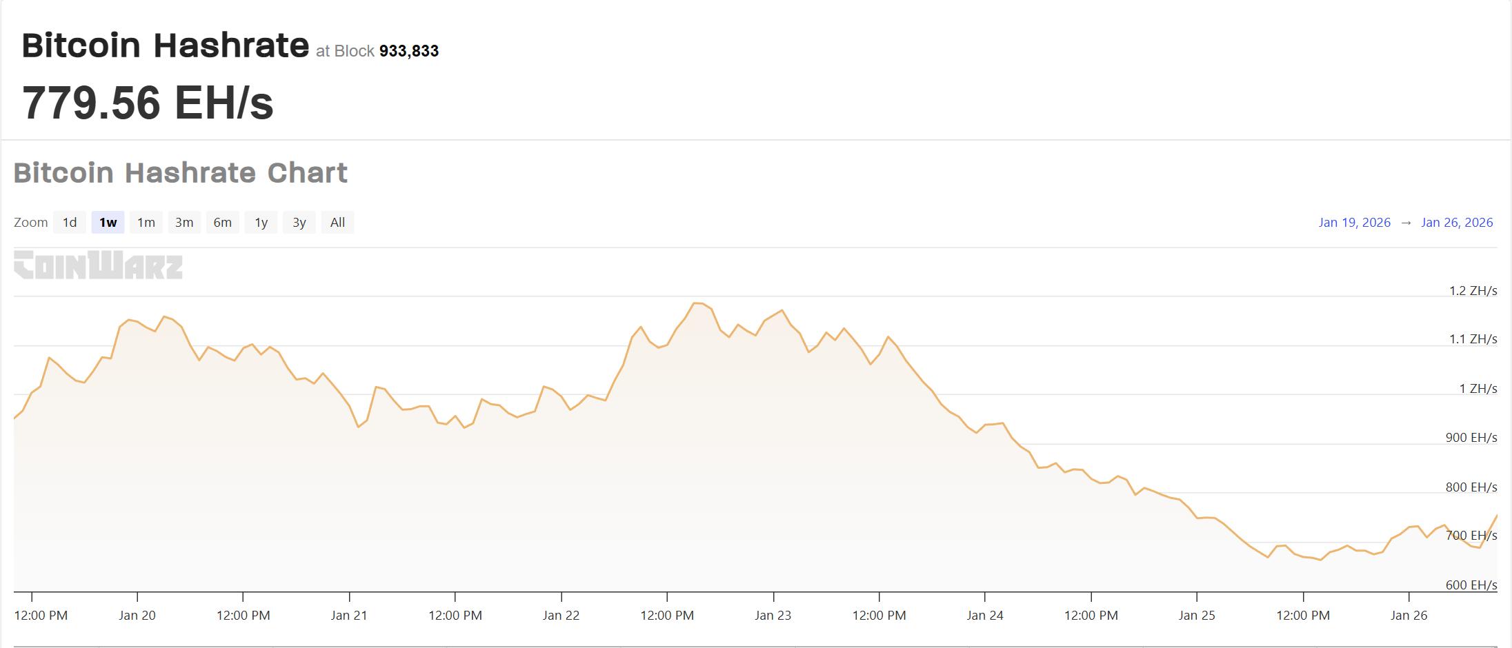 美国冬季风暴冲击比特币算力，挖矿集中化风险引关注