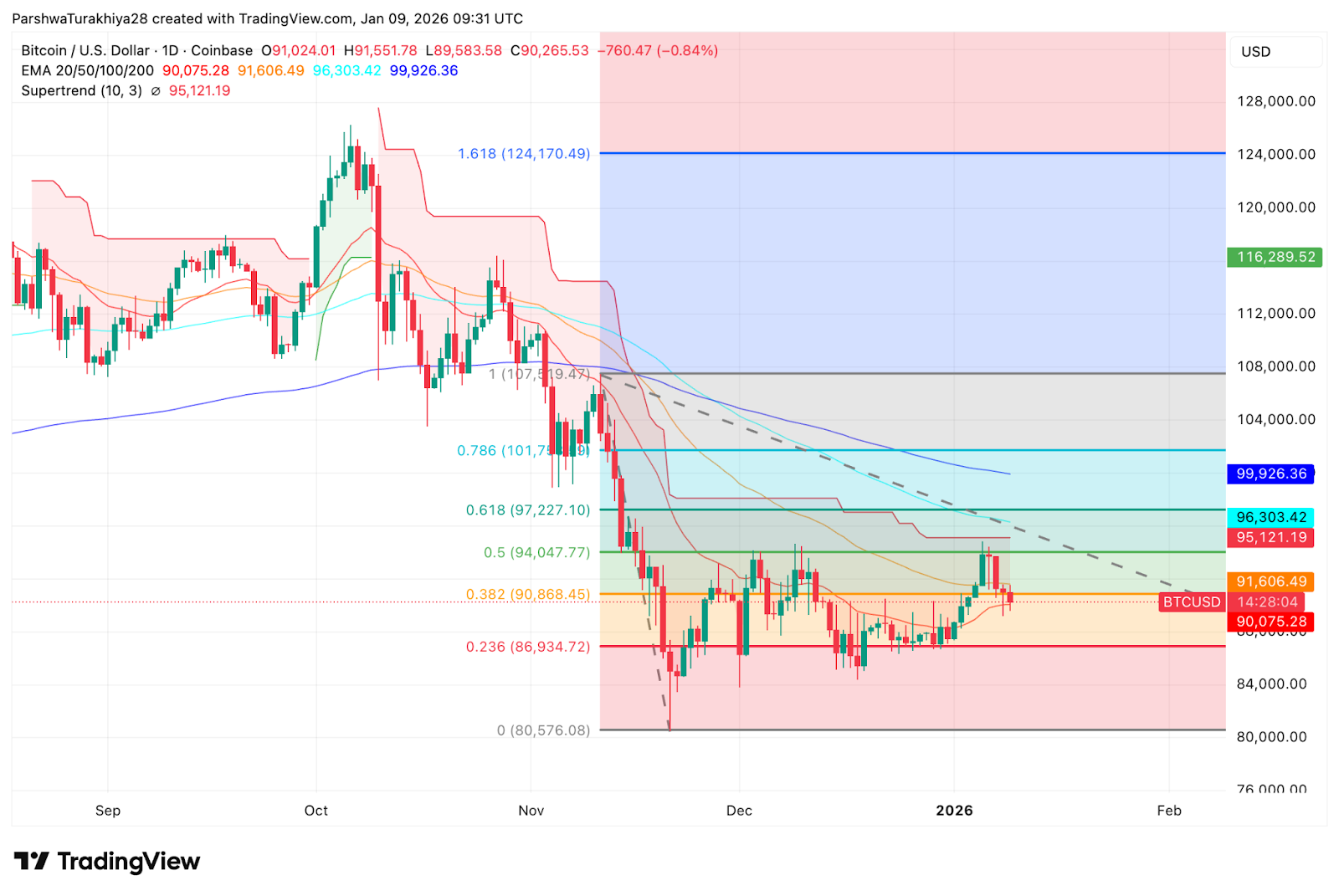 比特币价格走势(来源:TradingView)