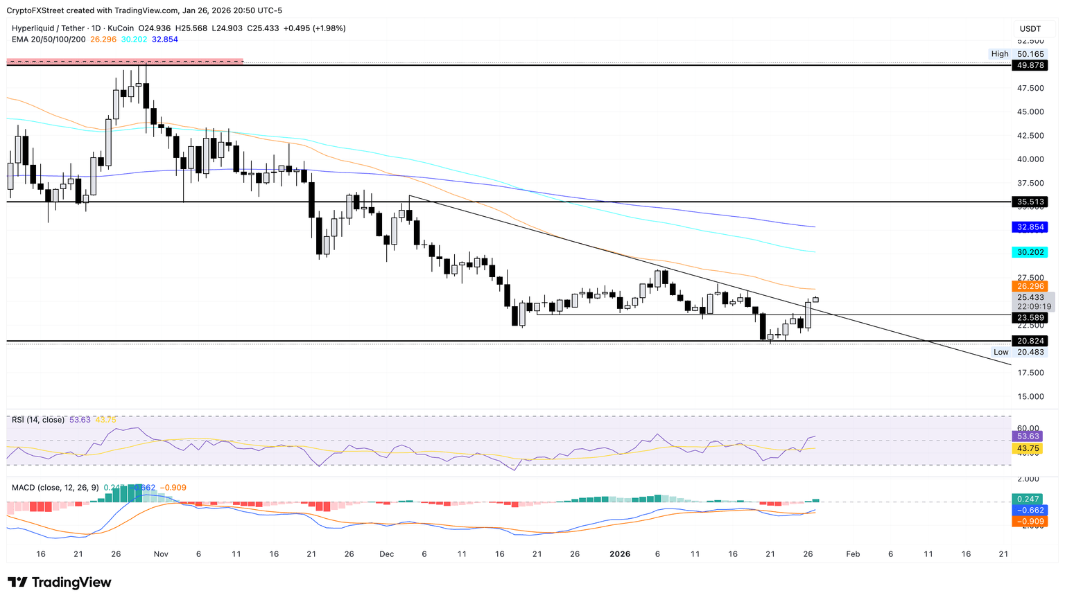 Hyperliquid、River、Chiliz领涨：24小时涨幅超10%，技术面分析