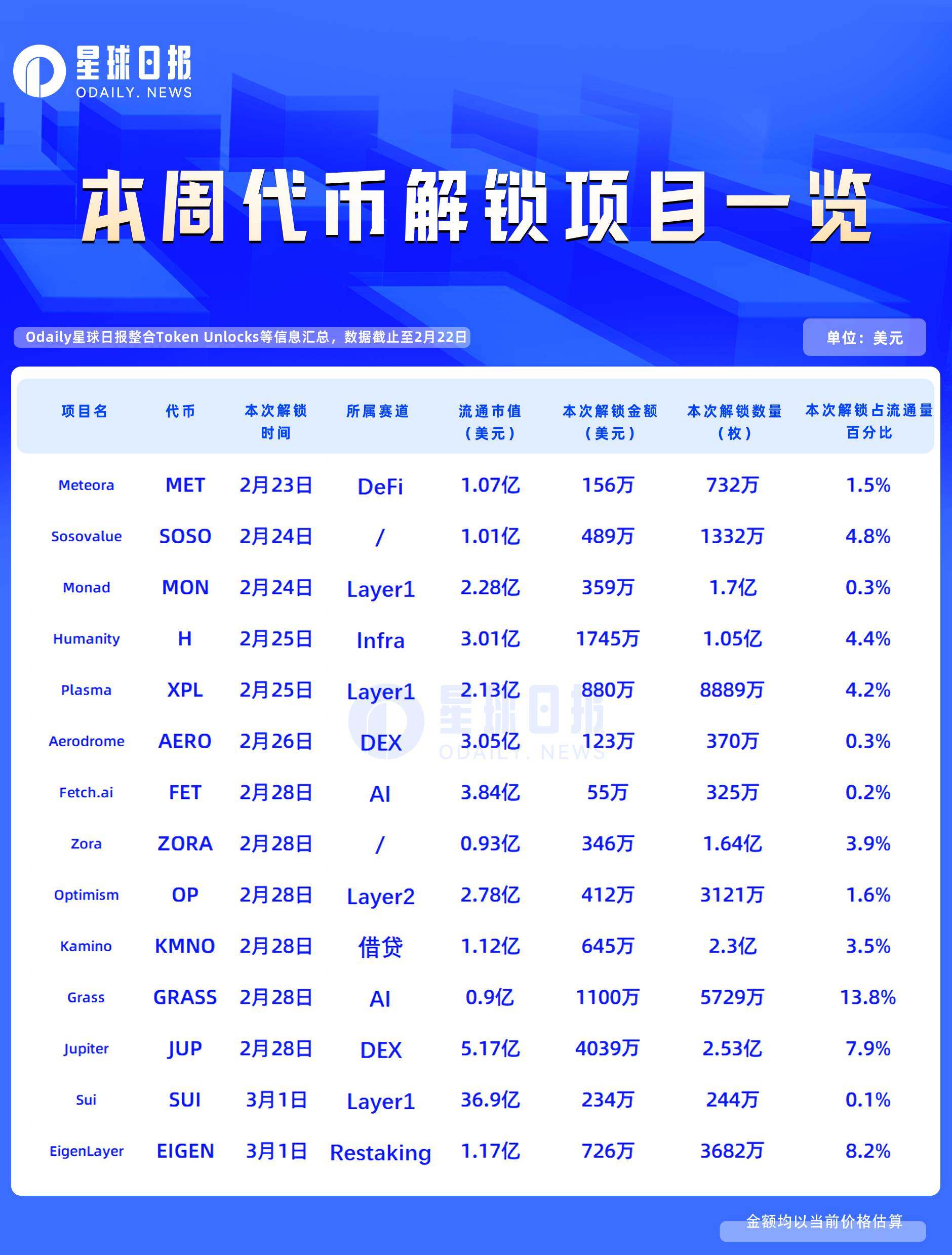本周14大项目代币解锁预警：总值超1.1亿美元，市场影响几何？