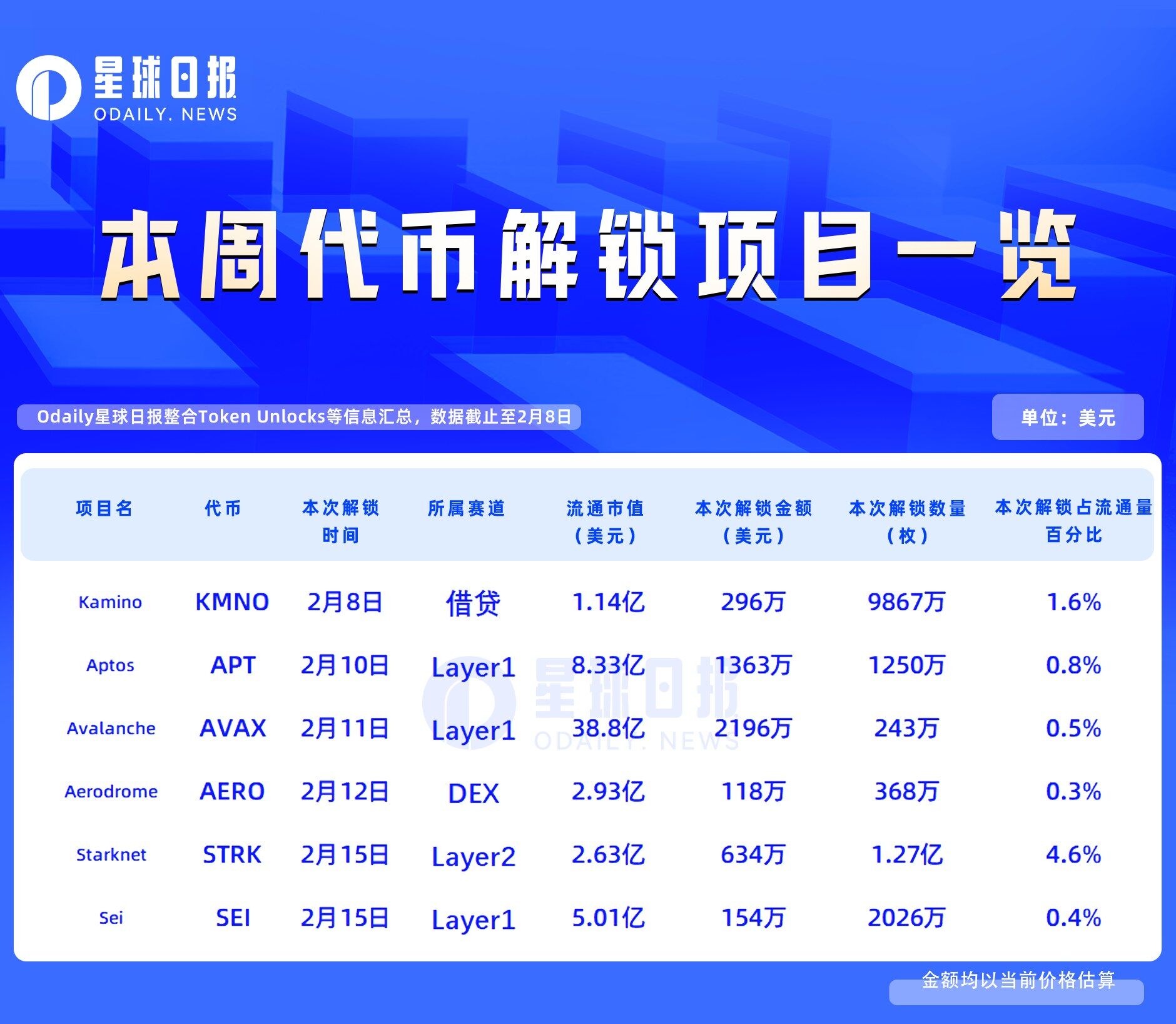 STRK等代币本周迎关键解锁，市场影响几何？
