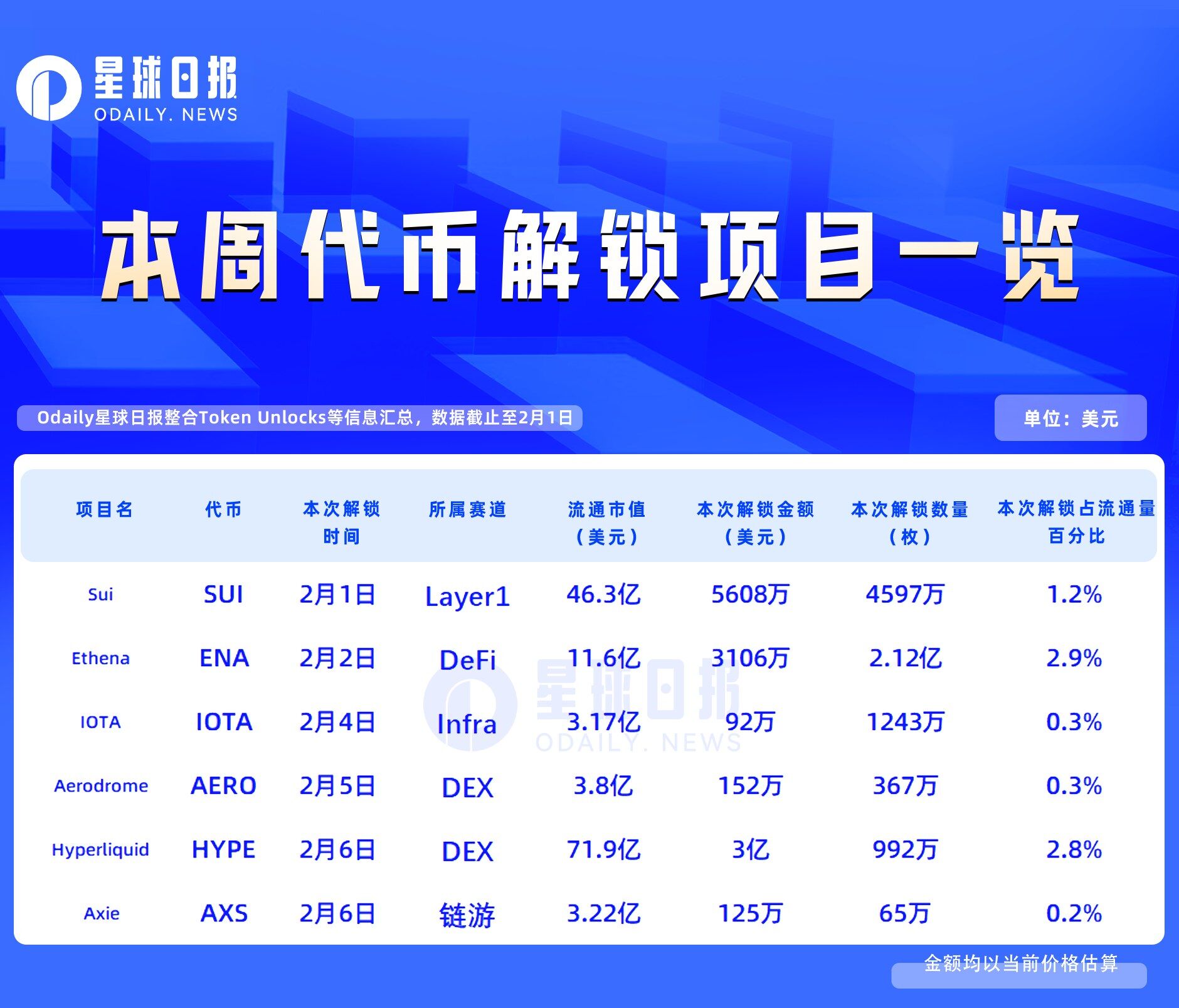 Hyperliquid与Ethena本周大额解锁，代币释放如何影响市场？