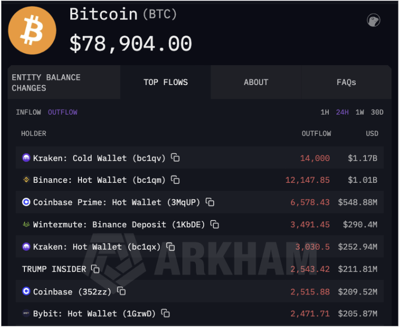 比特币资金流出