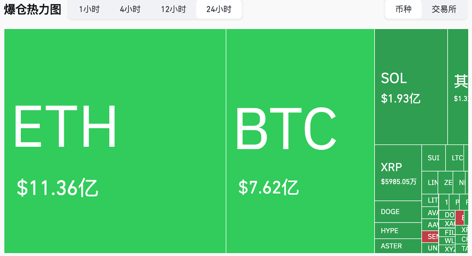 25亿美元爆仓背后：加密市场为何跟跌不跟涨？