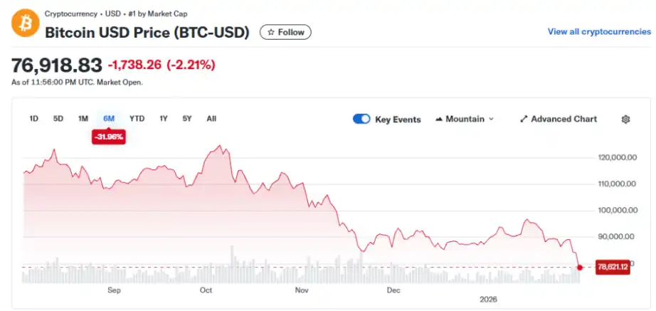比特币跌破关键支撑，MicroStrategy会否被迫抛售引市场担忧