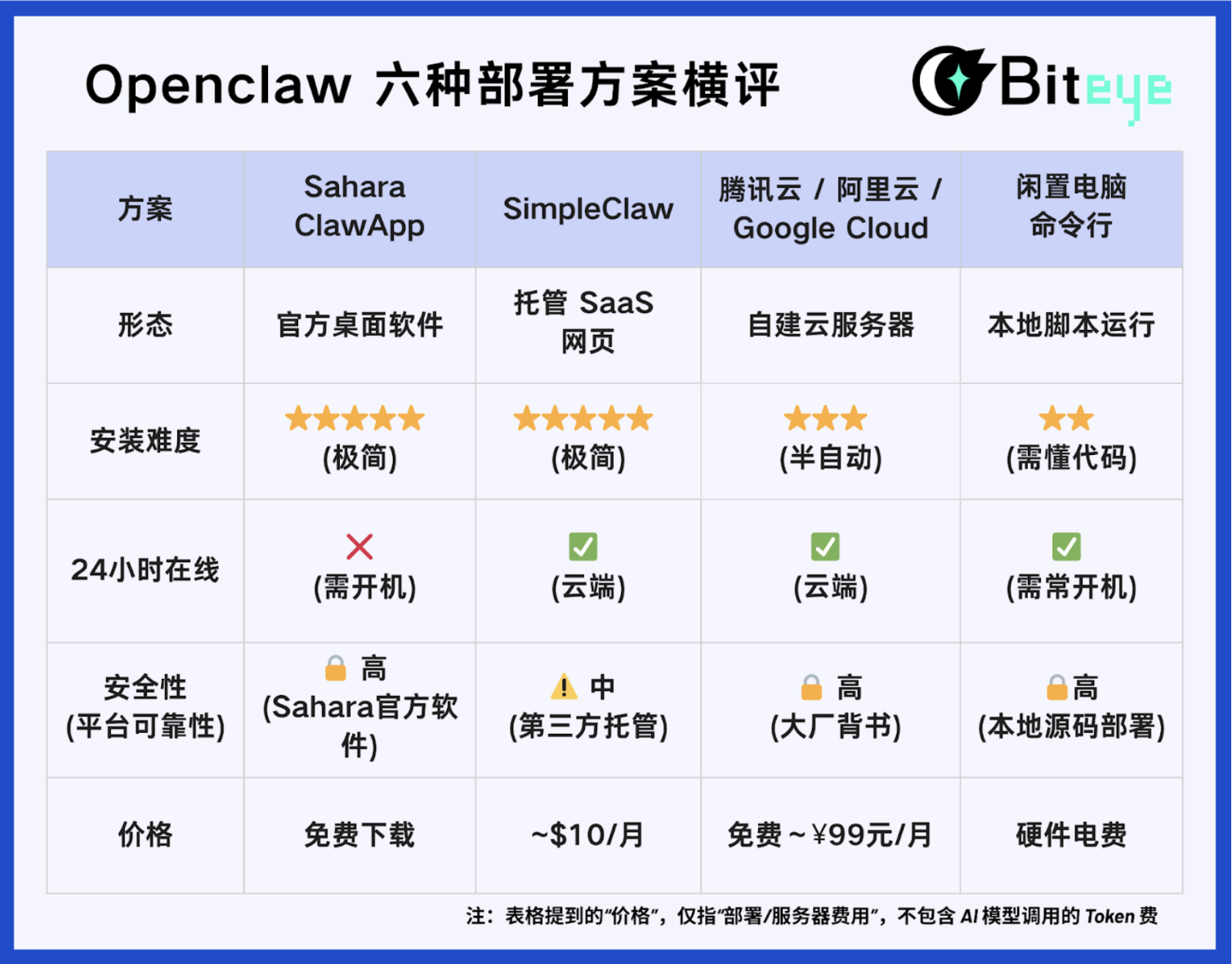 OpenClaw部署终极指南：6种方案详解，最快1分钟完成