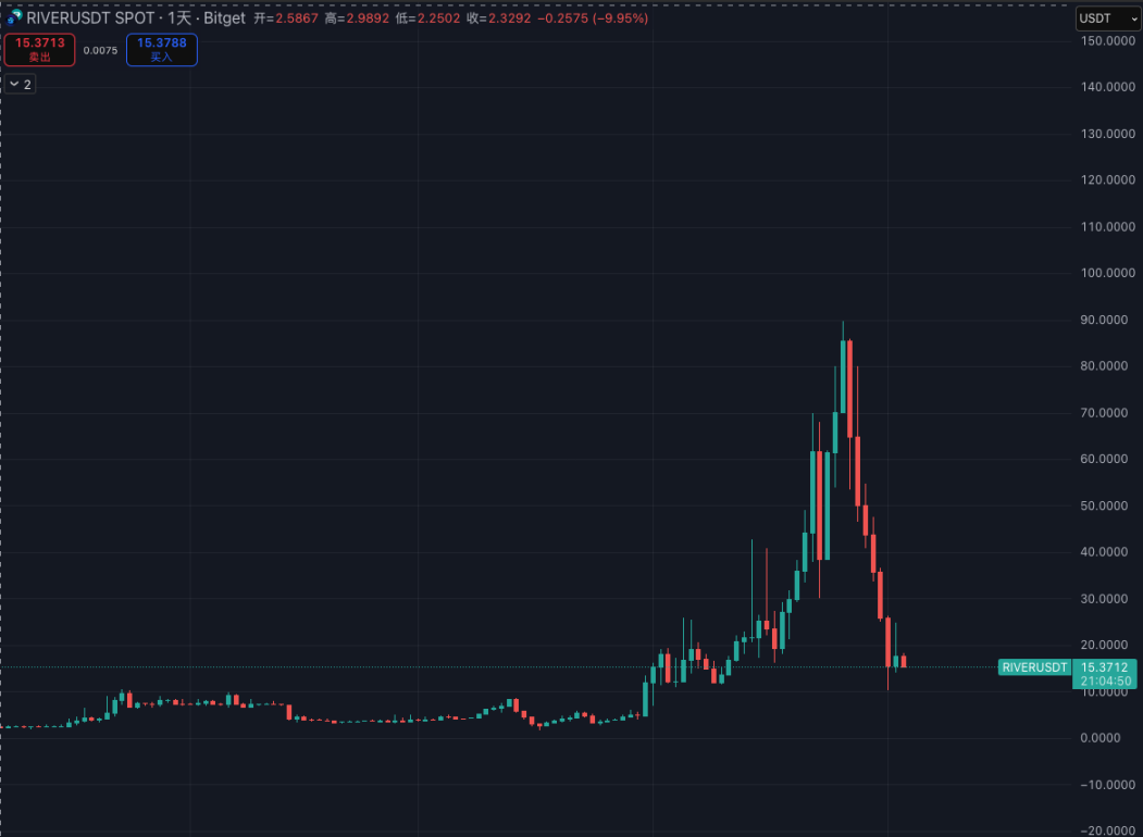 RIVER代币暴涨2700%后闪崩87%，Arthur Hayes背书背后疑现操控