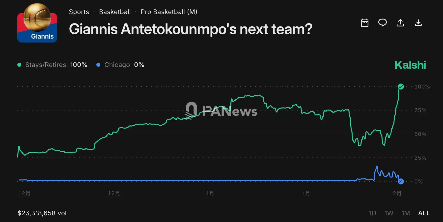 字母哥入股预测市场Kalshi：NBA球星与博彩利益冲突引争议